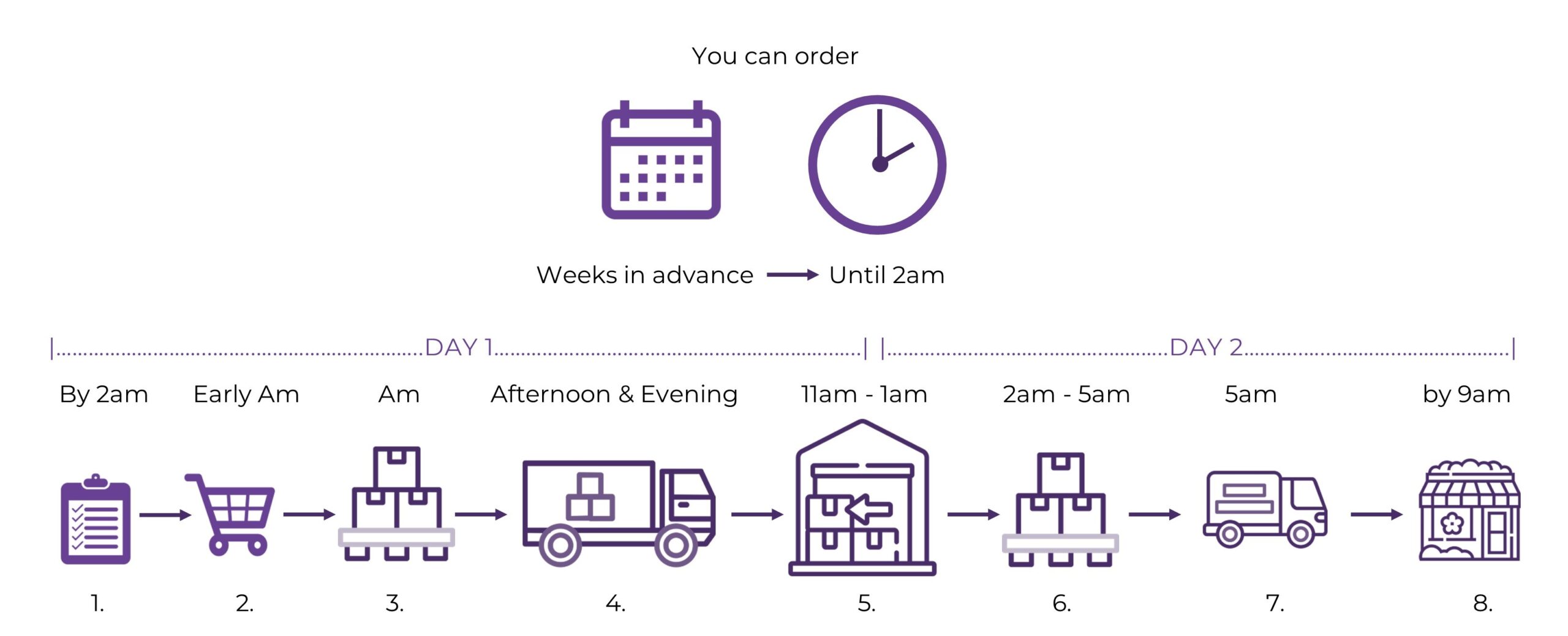 Pre-Order buying process 2am - Westflor flower wholesale